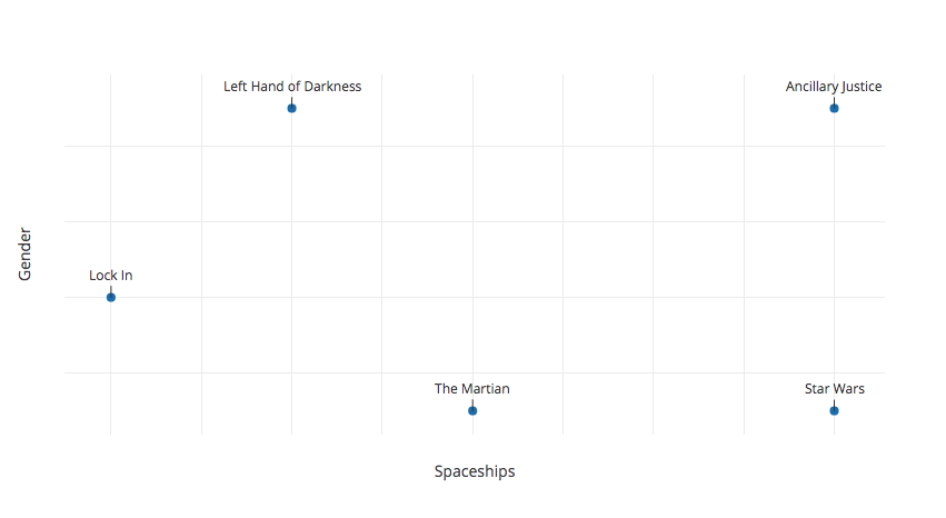 Graph of science fiction novels by amount of gender vs amount of spaceships